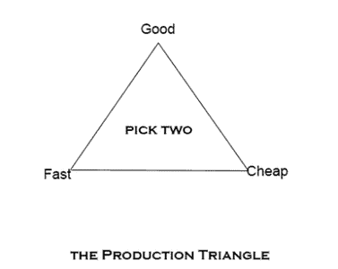 production triangle